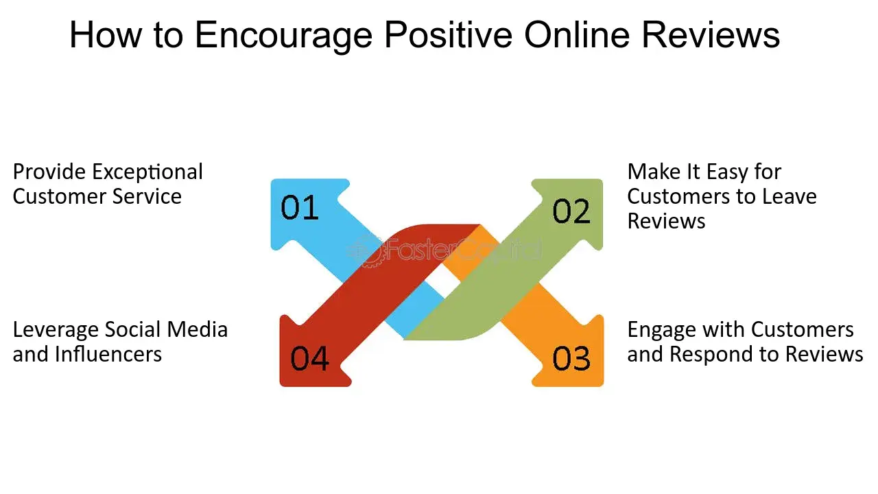 Encouraging and Managing Online Reviews 1